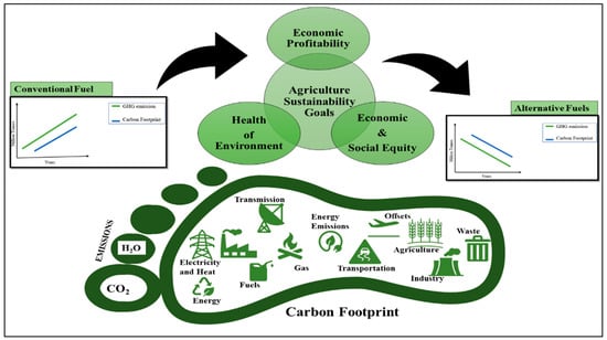 AgriEngineering | Free Full-Text | Alternative Fuels for Agriculture  Sustainability: Carbon Footprint and Economic Feasibility