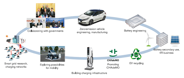 Initiatives for Zero Emissions | Innovation |